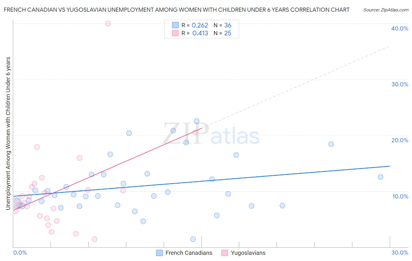French Canadian vs Yugoslavian Unemployment Among Women with Children Under 6 years