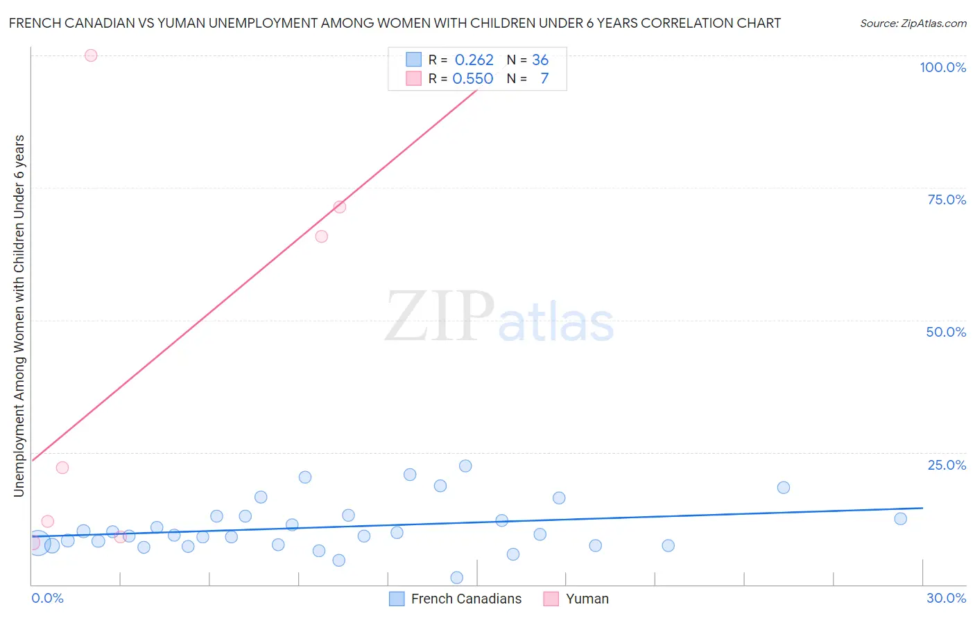 French Canadian vs Yuman Unemployment Among Women with Children Under 6 years