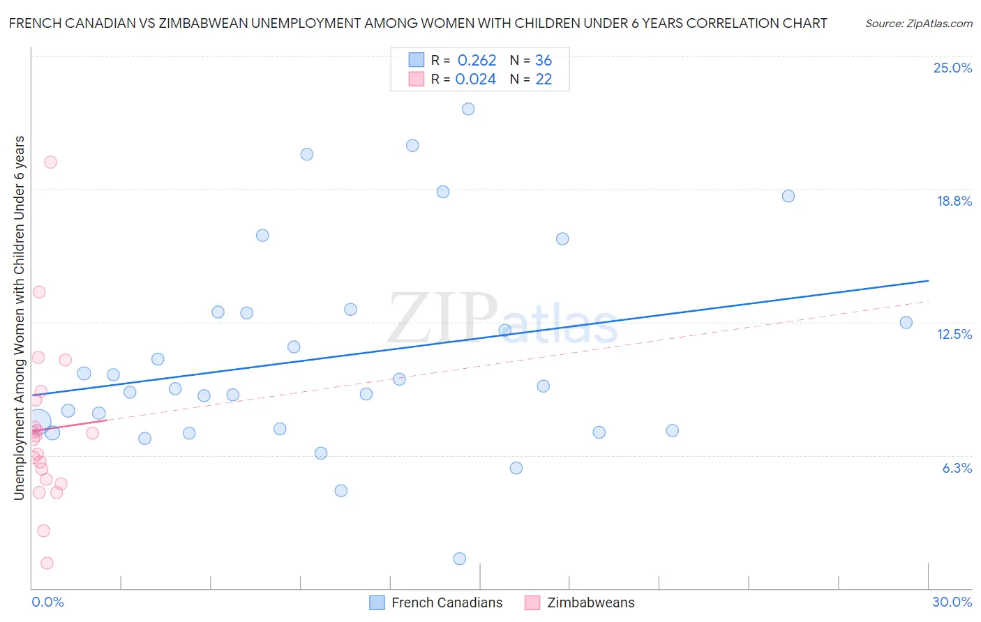 French Canadian vs Zimbabwean Unemployment Among Women with Children Under 6 years