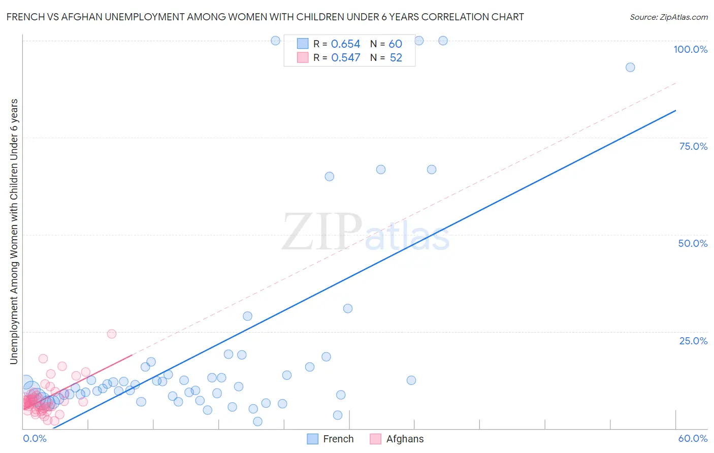 French vs Afghan Unemployment Among Women with Children Under 6 years
