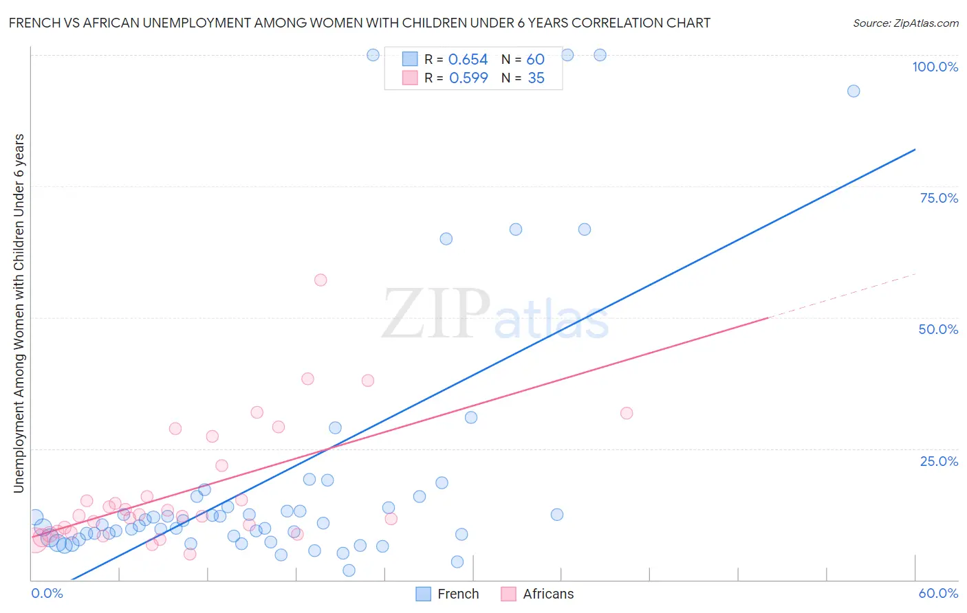 French vs African Unemployment Among Women with Children Under 6 years