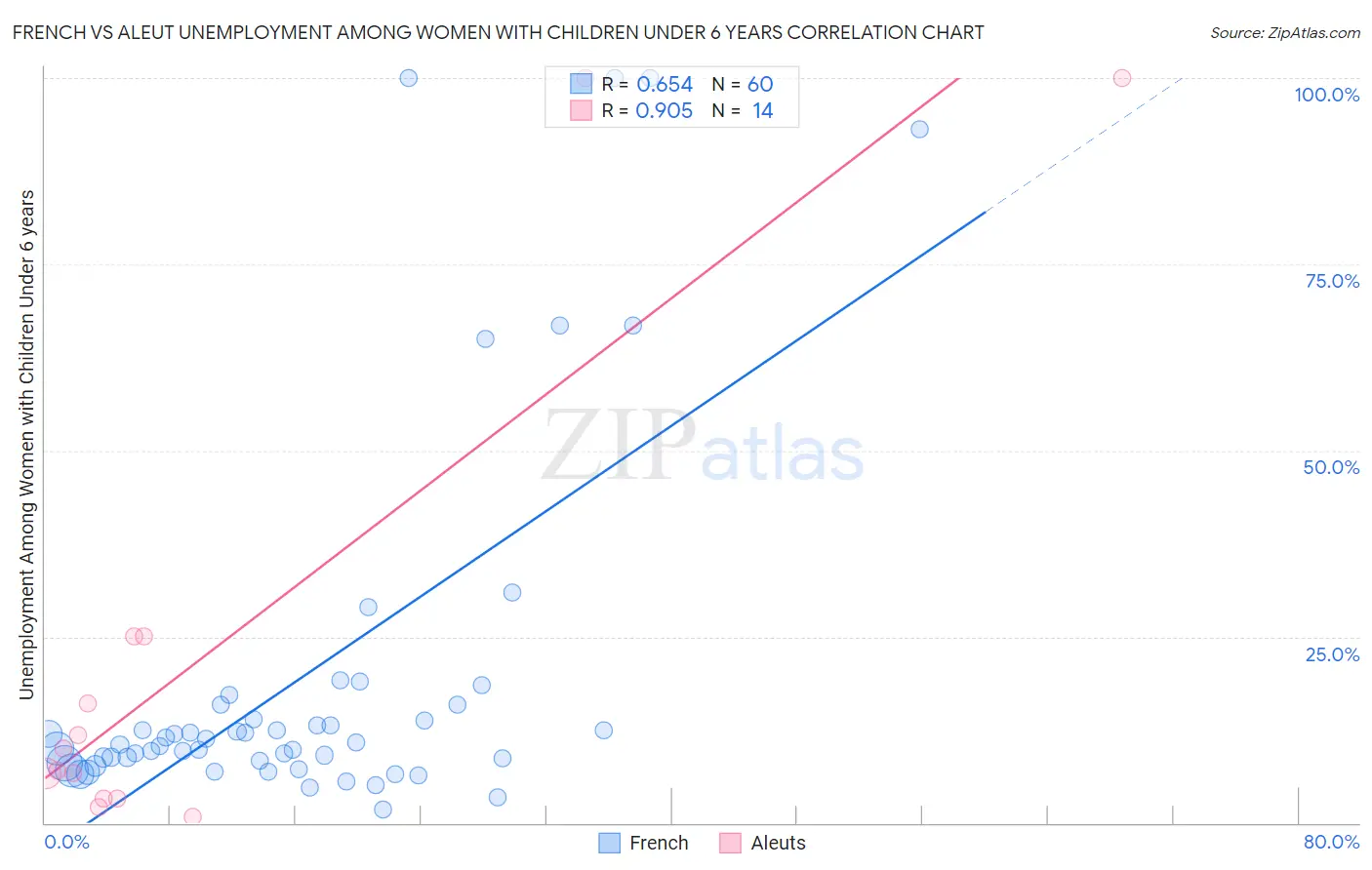 French vs Aleut Unemployment Among Women with Children Under 6 years