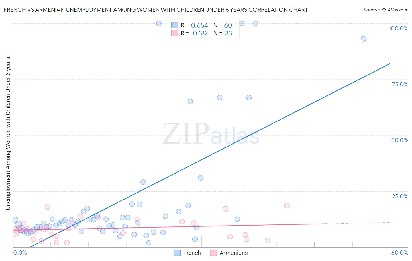 French vs Armenian Unemployment Among Women with Children Under 6 years