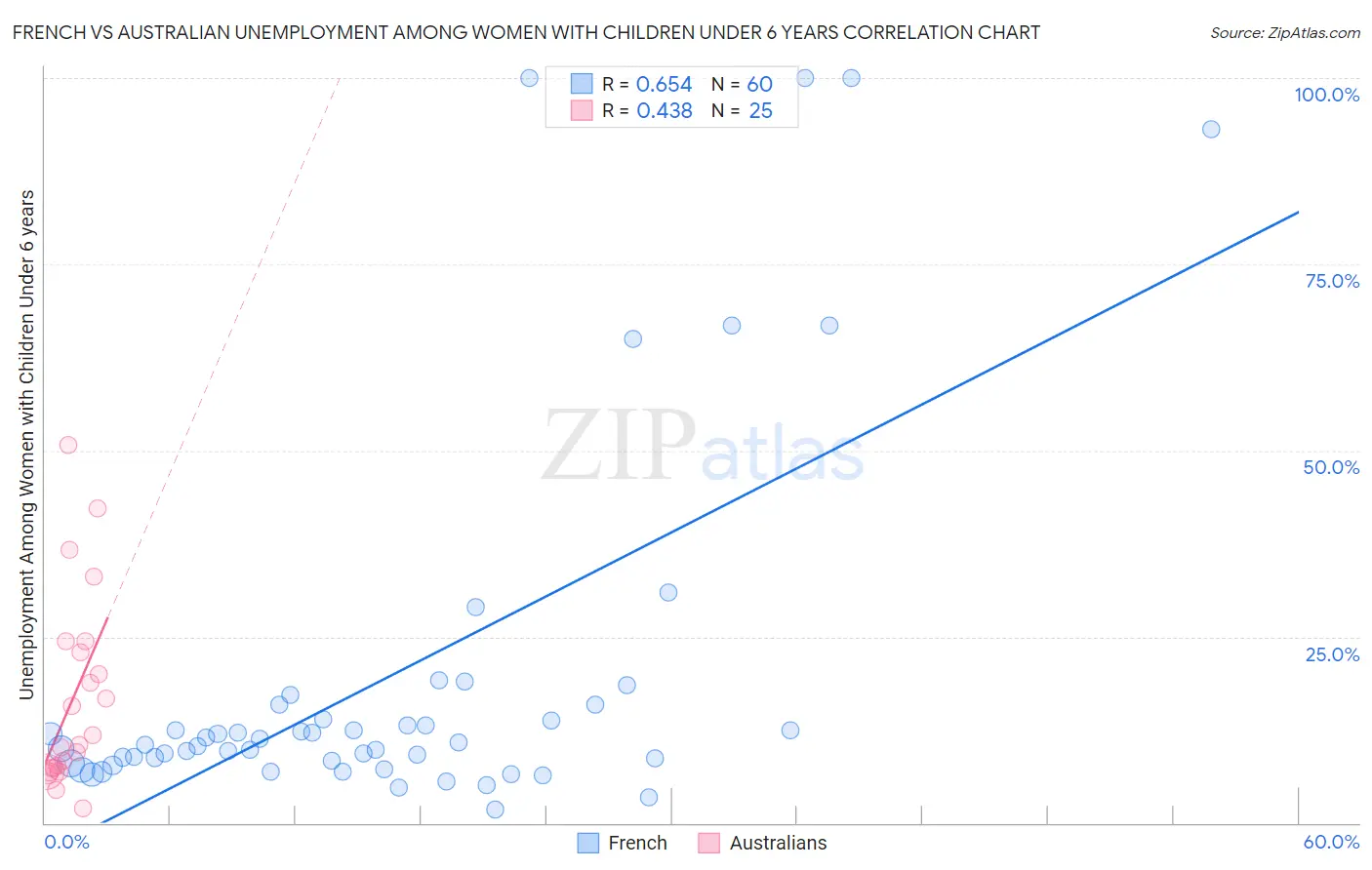 French vs Australian Unemployment Among Women with Children Under 6 years