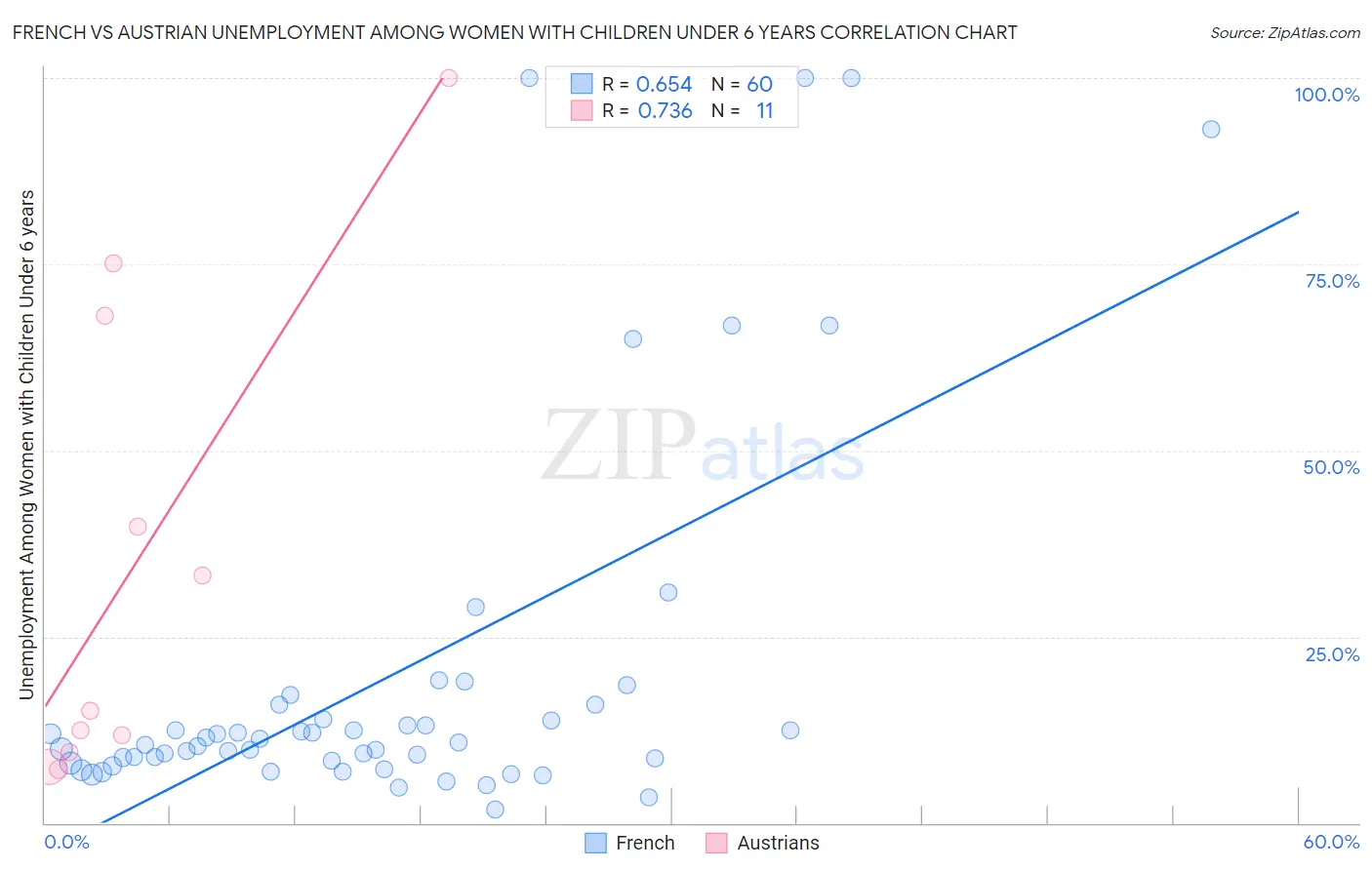French vs Austrian Unemployment Among Women with Children Under 6 years