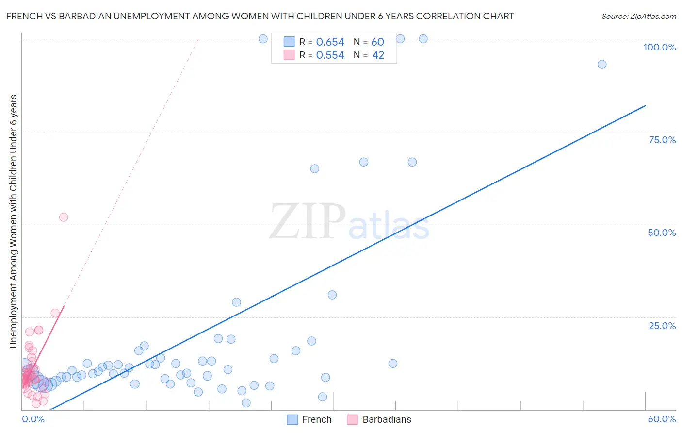 French vs Barbadian Unemployment Among Women with Children Under 6 years