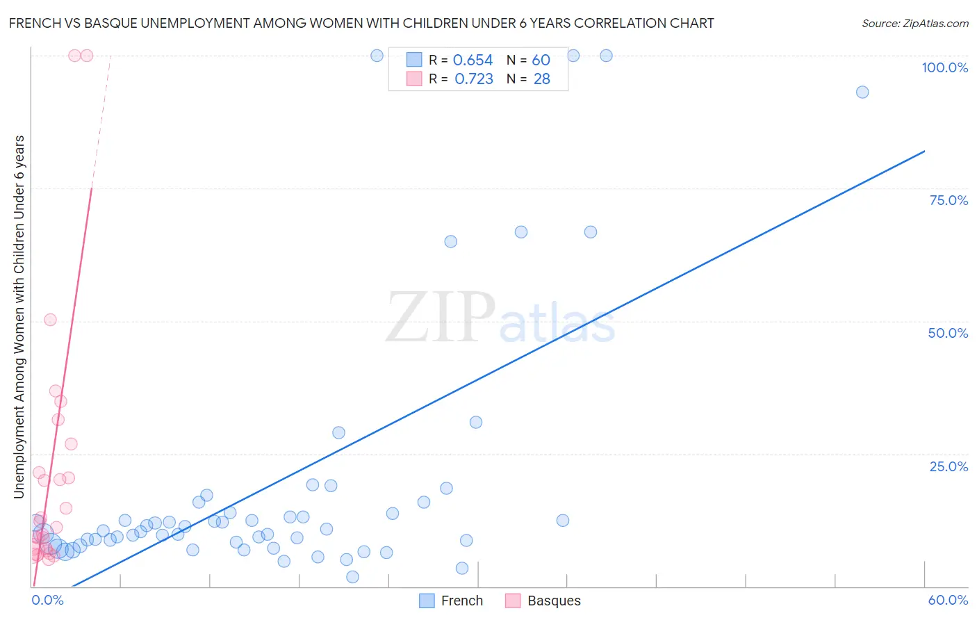 French vs Basque Unemployment Among Women with Children Under 6 years