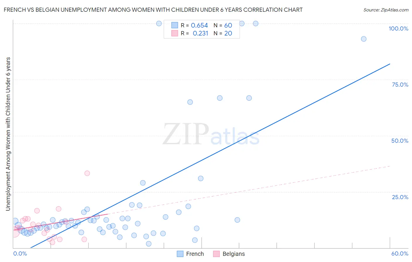 French vs Belgian Unemployment Among Women with Children Under 6 years