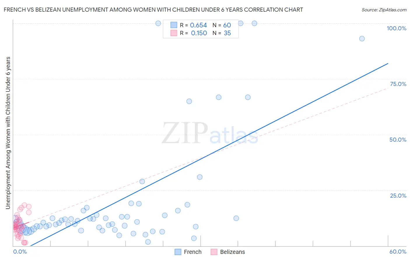 French vs Belizean Unemployment Among Women with Children Under 6 years