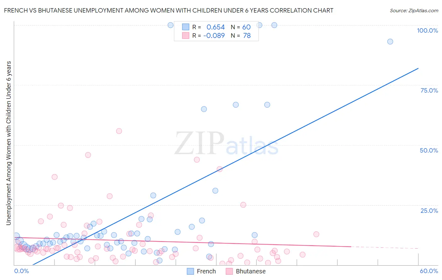 French vs Bhutanese Unemployment Among Women with Children Under 6 years