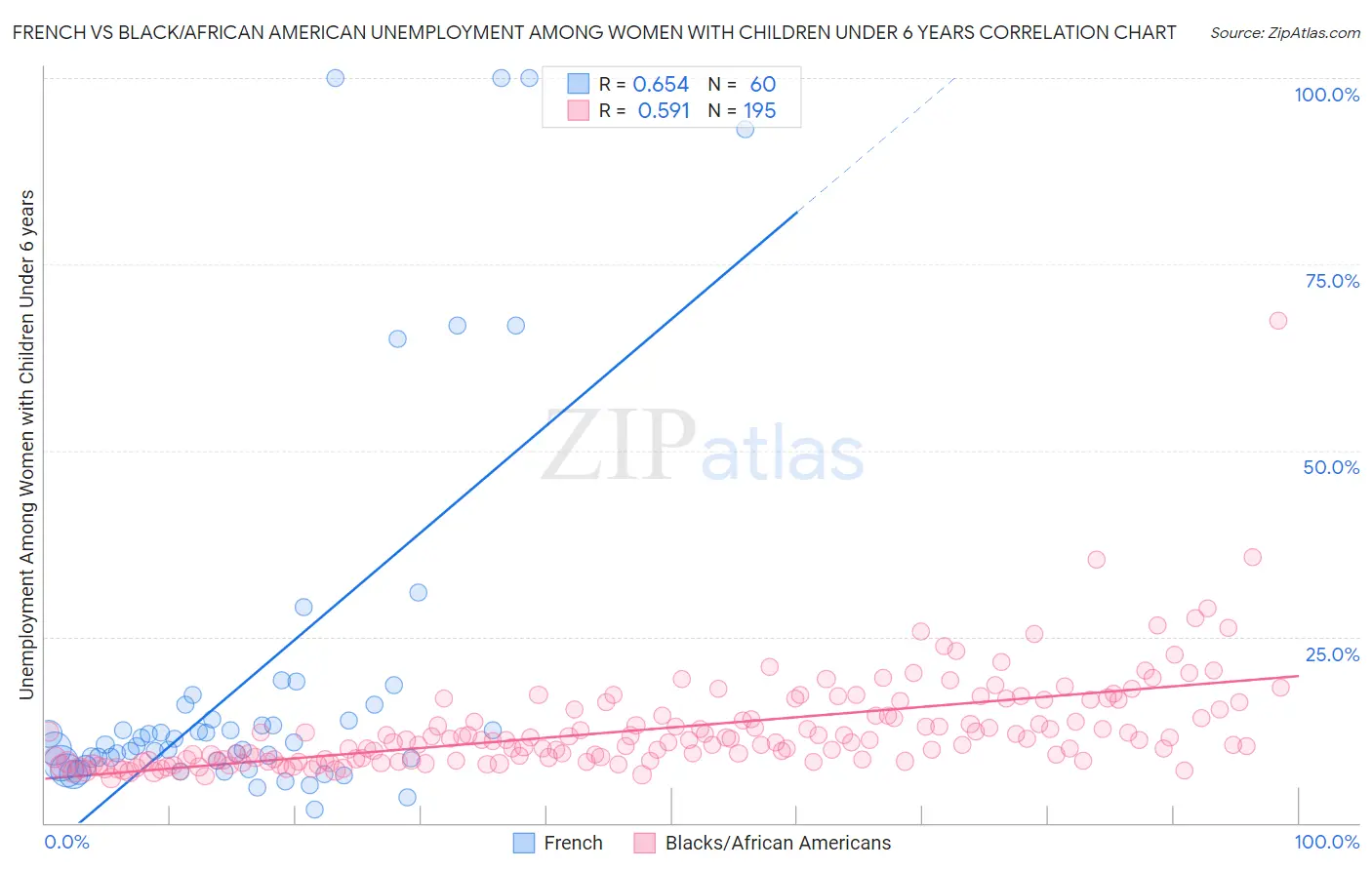 French vs Black/African American Unemployment Among Women with Children Under 6 years