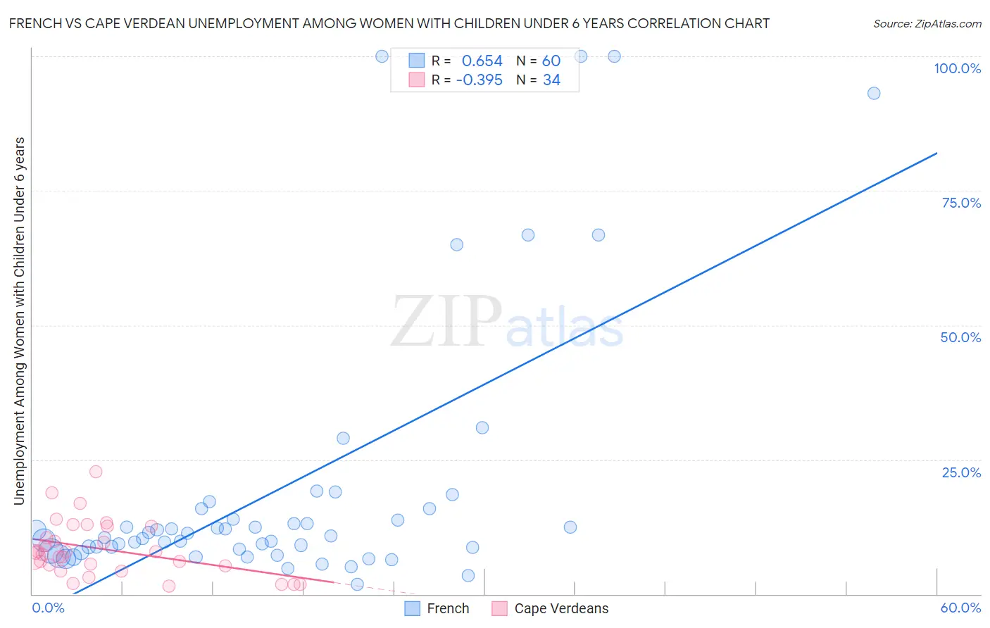 French vs Cape Verdean Unemployment Among Women with Children Under 6 years