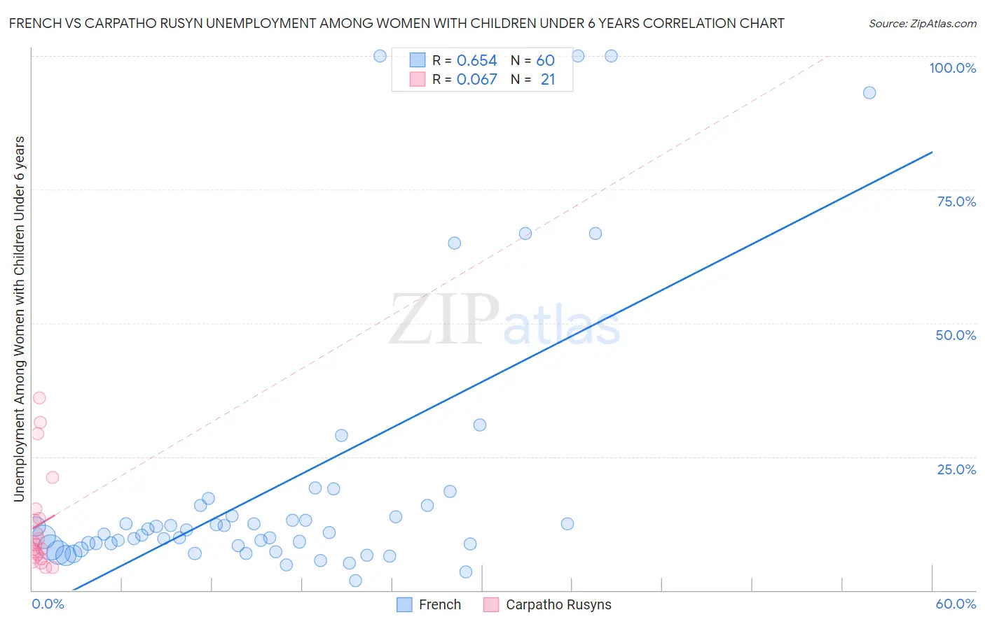 French vs Carpatho Rusyn Unemployment Among Women with Children Under 6 years