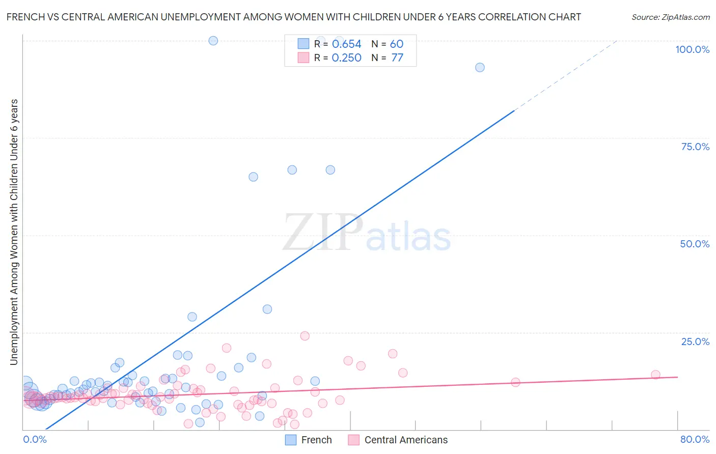 French vs Central American Unemployment Among Women with Children Under 6 years