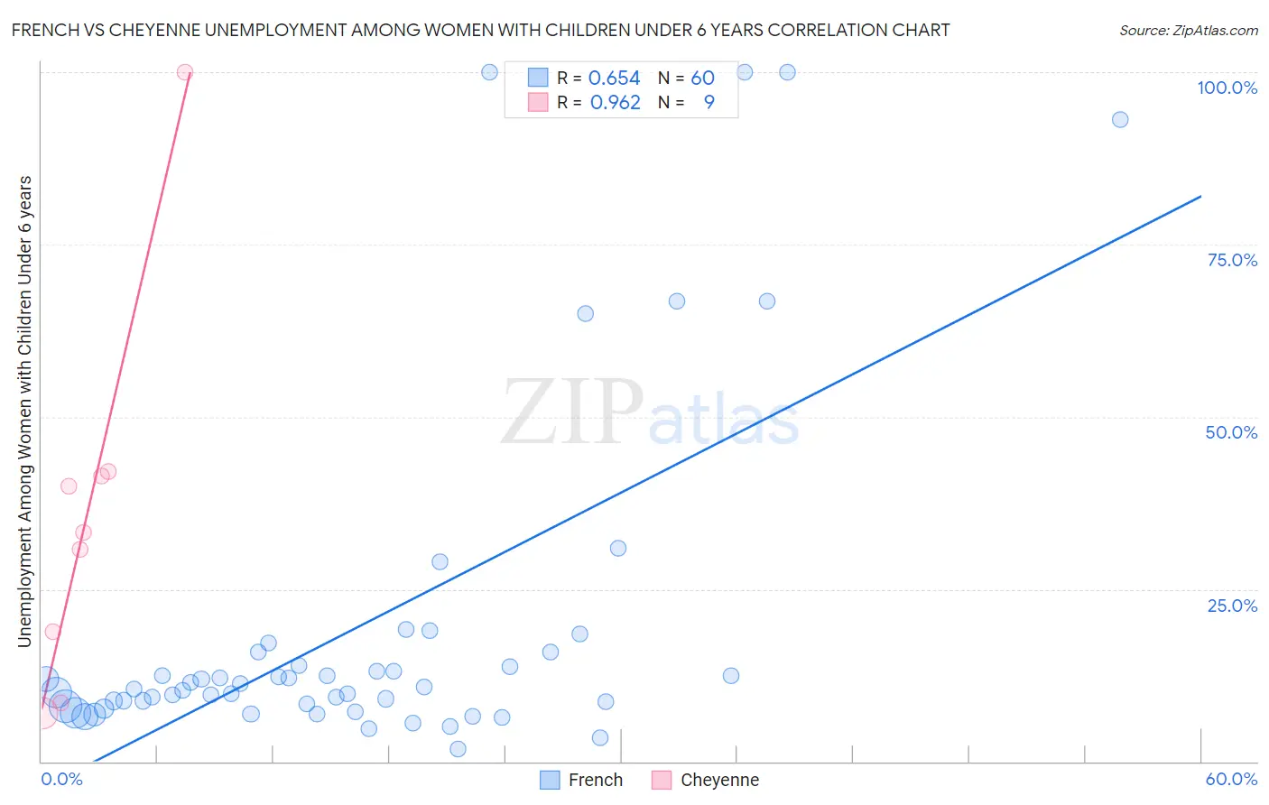 French vs Cheyenne Unemployment Among Women with Children Under 6 years