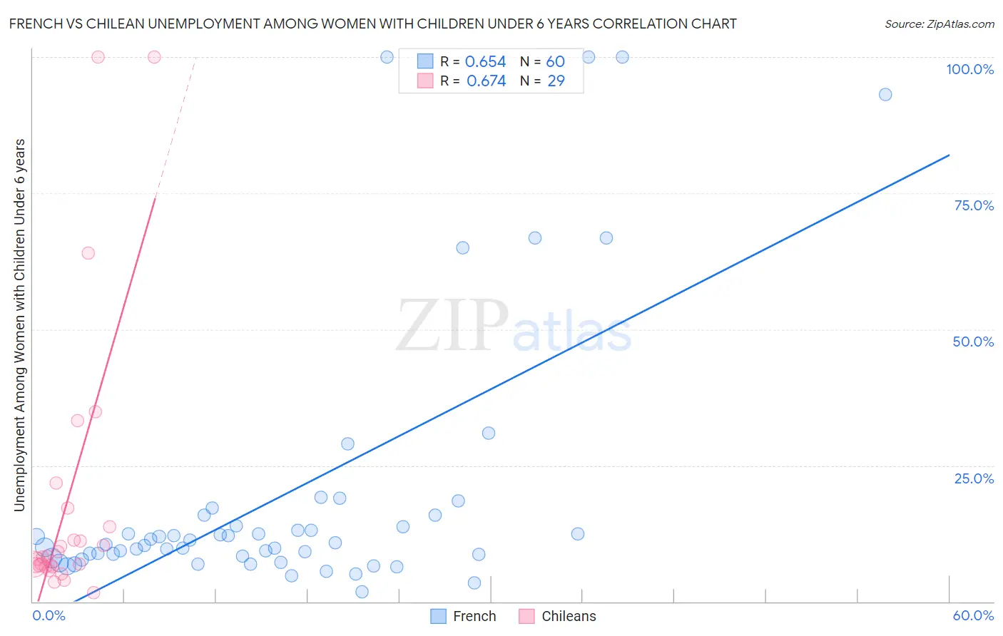 French vs Chilean Unemployment Among Women with Children Under 6 years