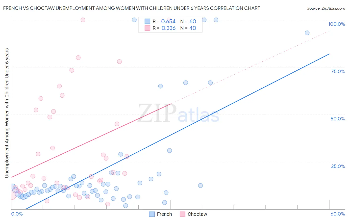 French vs Choctaw Unemployment Among Women with Children Under 6 years
