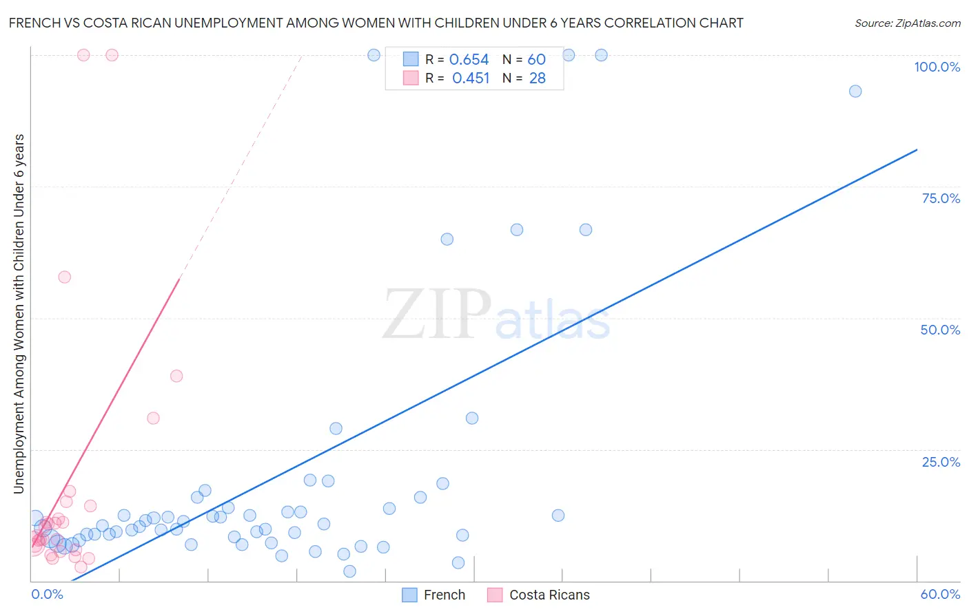 French vs Costa Rican Unemployment Among Women with Children Under 6 years
