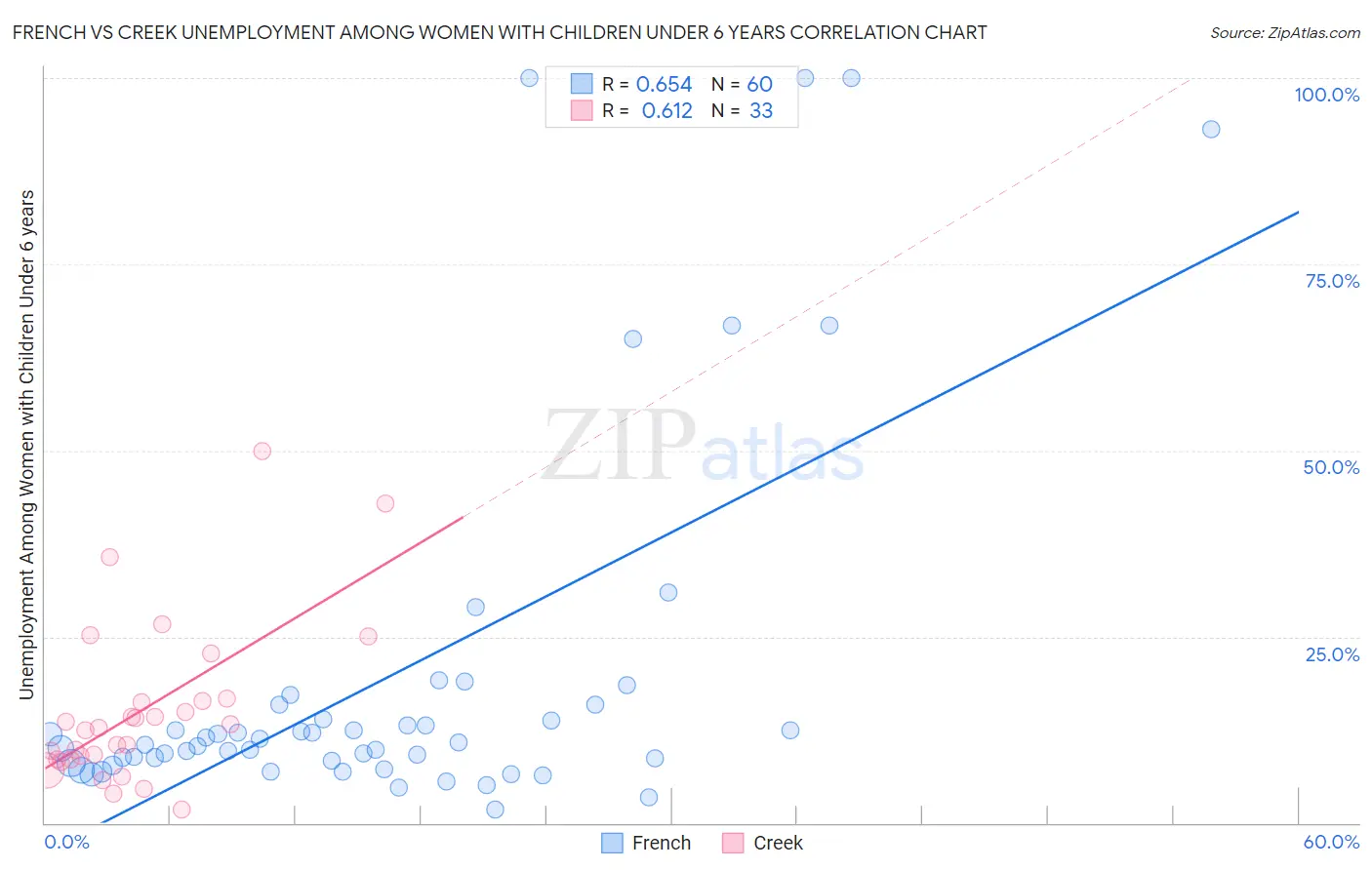 French vs Creek Unemployment Among Women with Children Under 6 years
