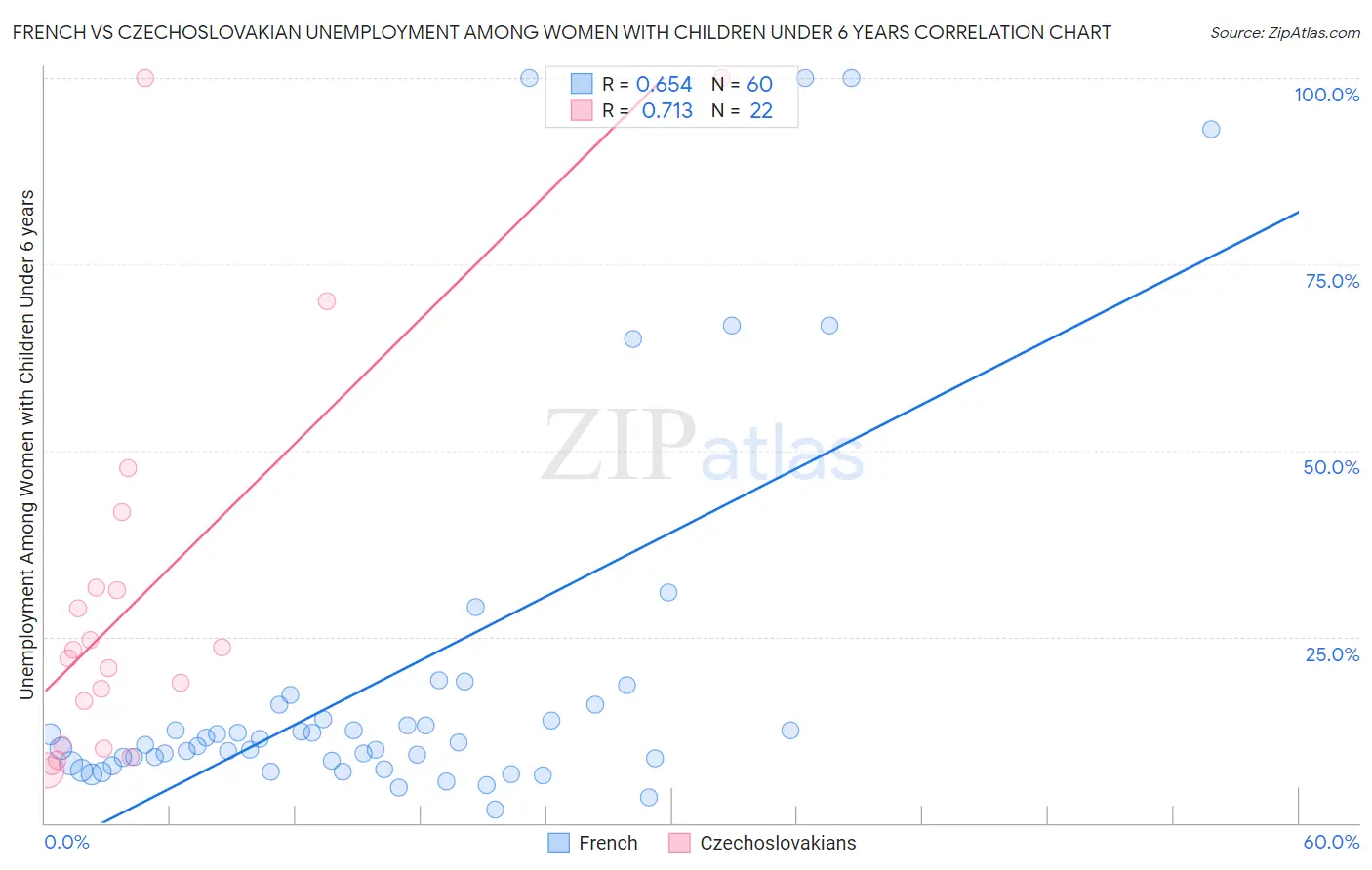 French vs Czechoslovakian Unemployment Among Women with Children Under 6 years