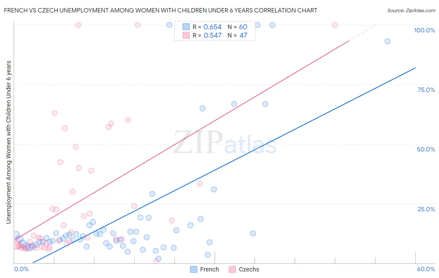French vs Czech Unemployment Among Women with Children Under 6 years