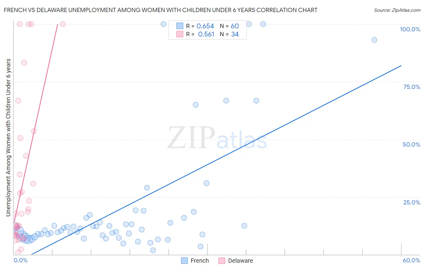 French vs Delaware Unemployment Among Women with Children Under 6 years