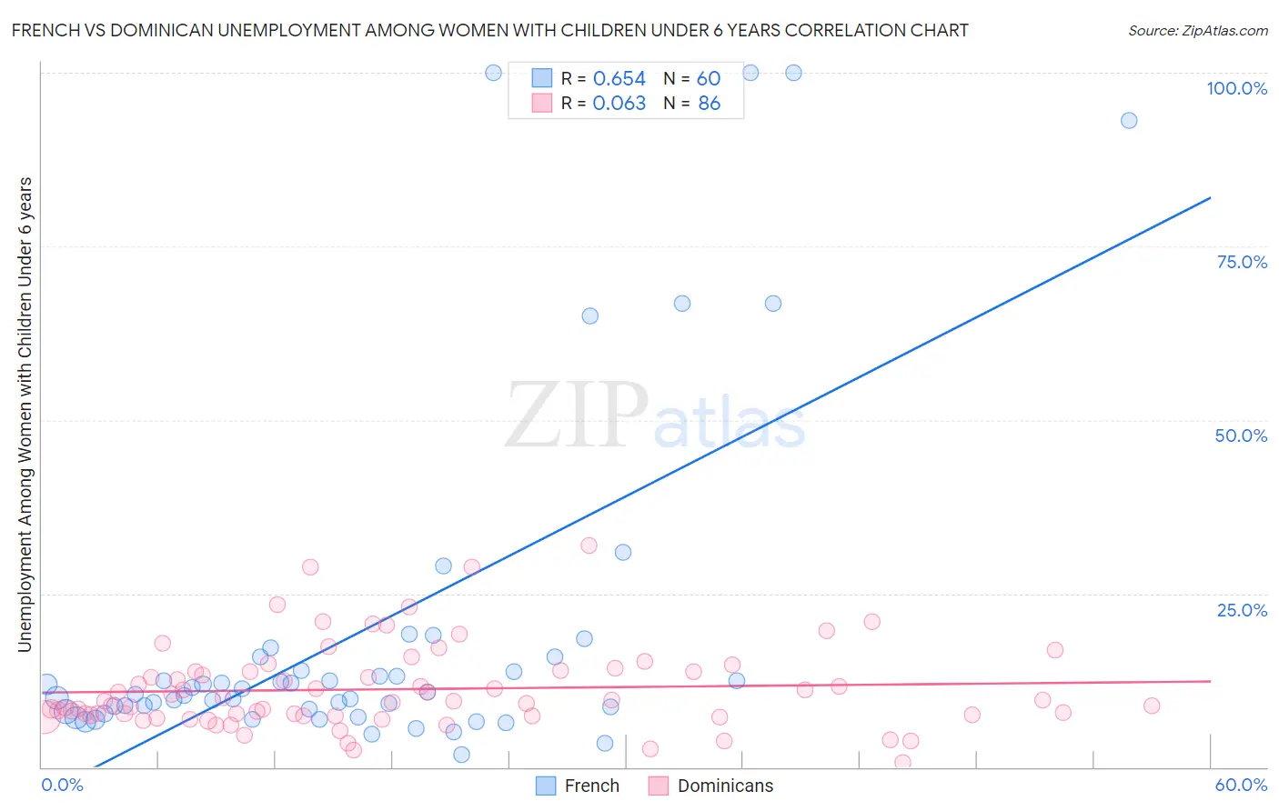 French vs Dominican Unemployment Among Women with Children Under 6 years