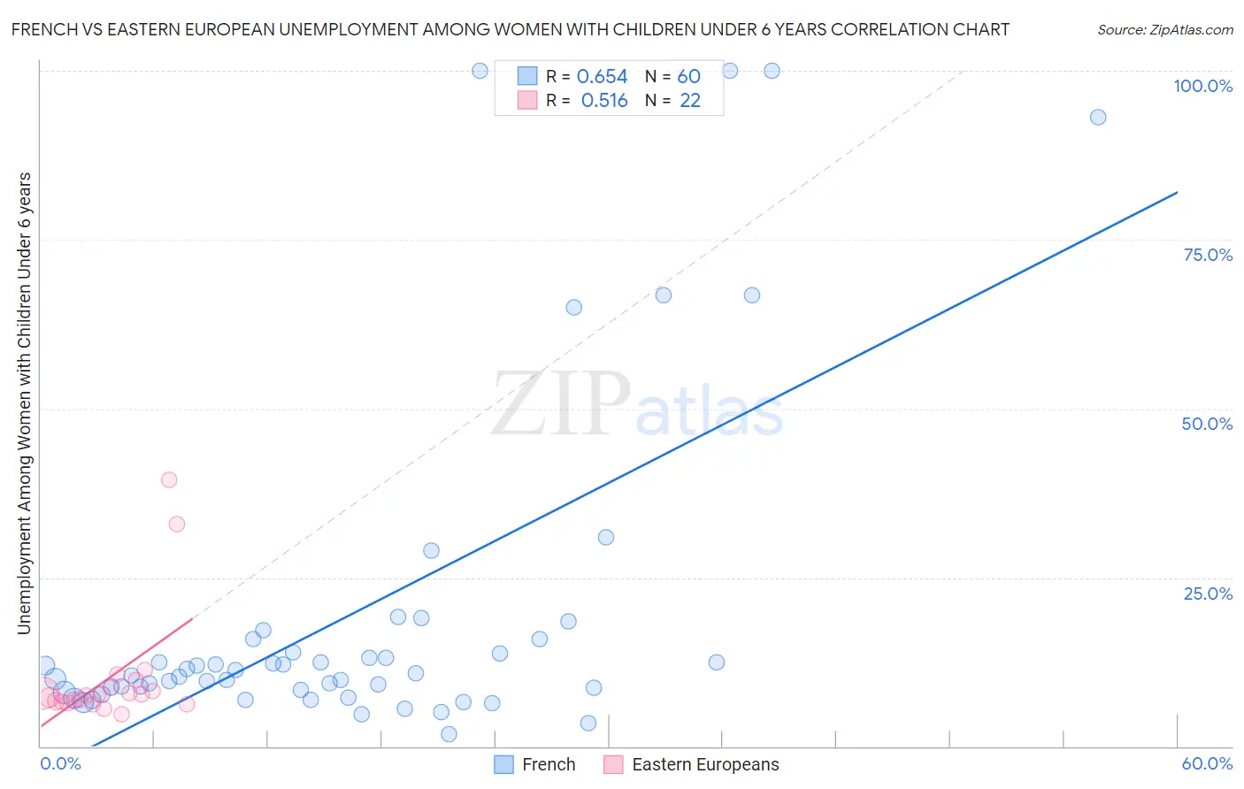 French vs Eastern European Unemployment Among Women with Children Under 6 years