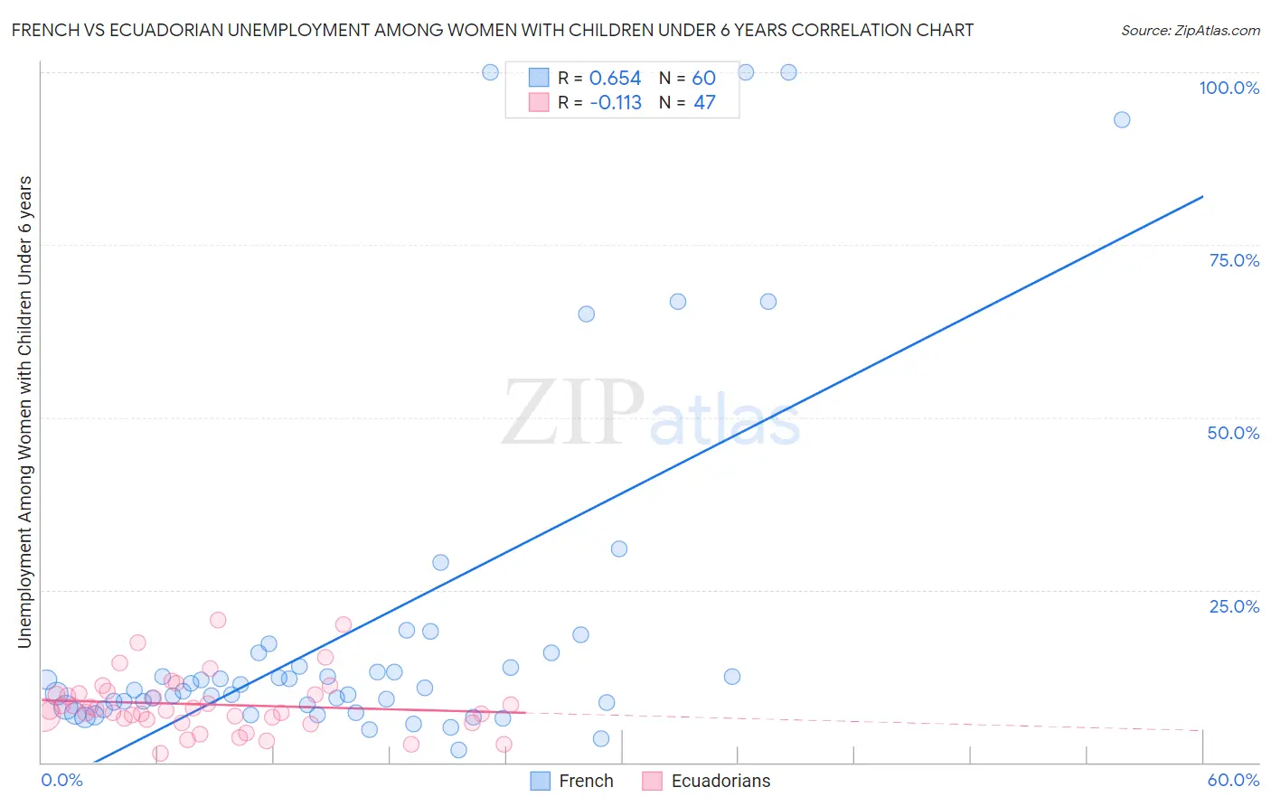 French vs Ecuadorian Unemployment Among Women with Children Under 6 years