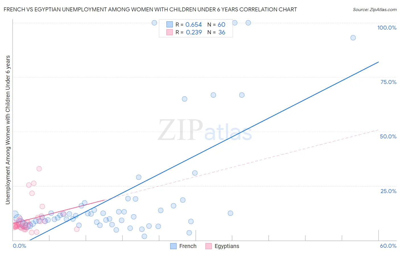 French vs Egyptian Unemployment Among Women with Children Under 6 years