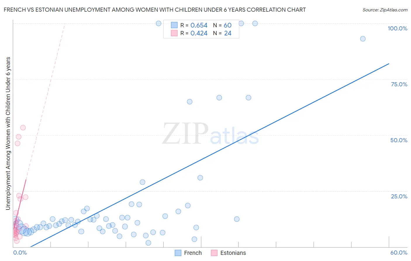French vs Estonian Unemployment Among Women with Children Under 6 years