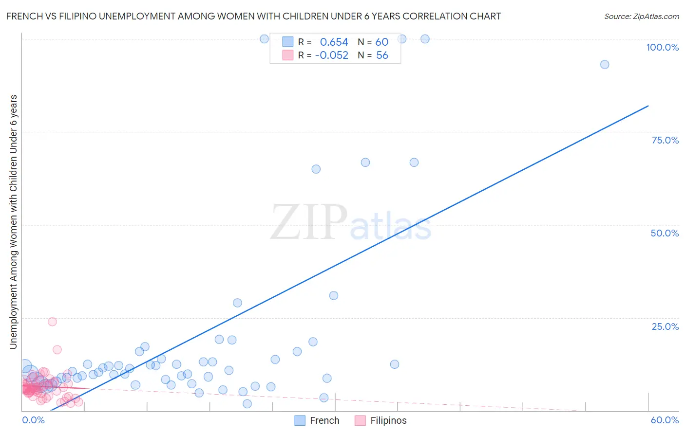 French vs Filipino Unemployment Among Women with Children Under 6 years