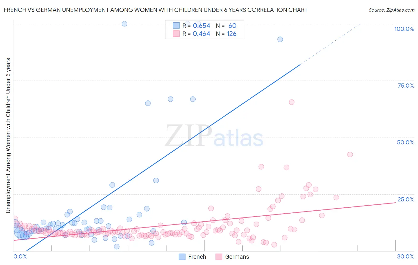 French vs German Unemployment Among Women with Children Under 6 years
