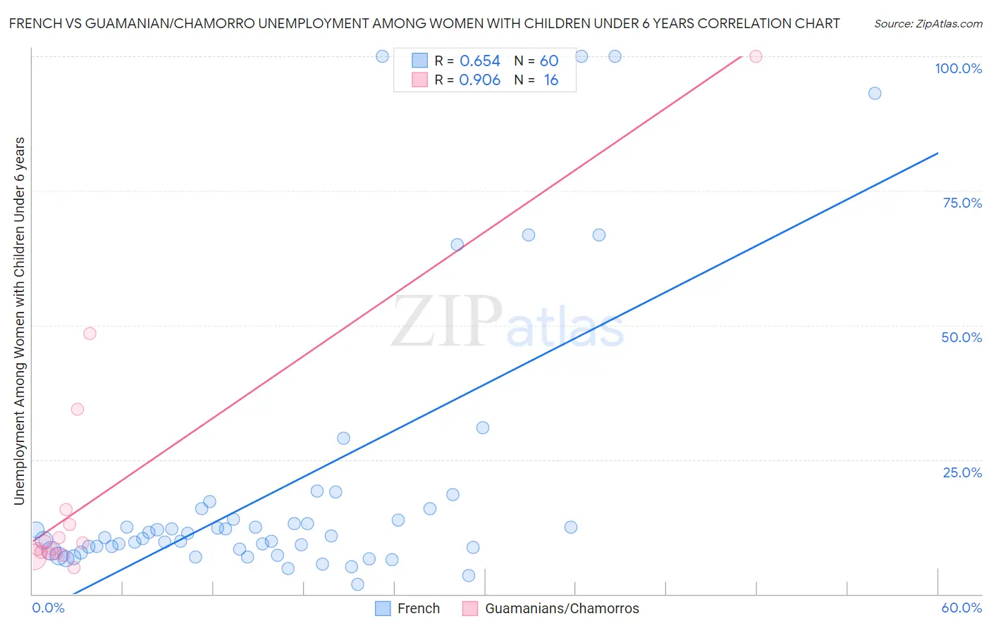 French vs Guamanian/Chamorro Unemployment Among Women with Children Under 6 years