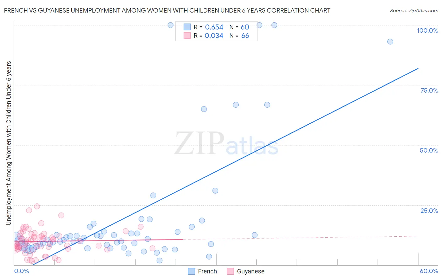 French vs Guyanese Unemployment Among Women with Children Under 6 years