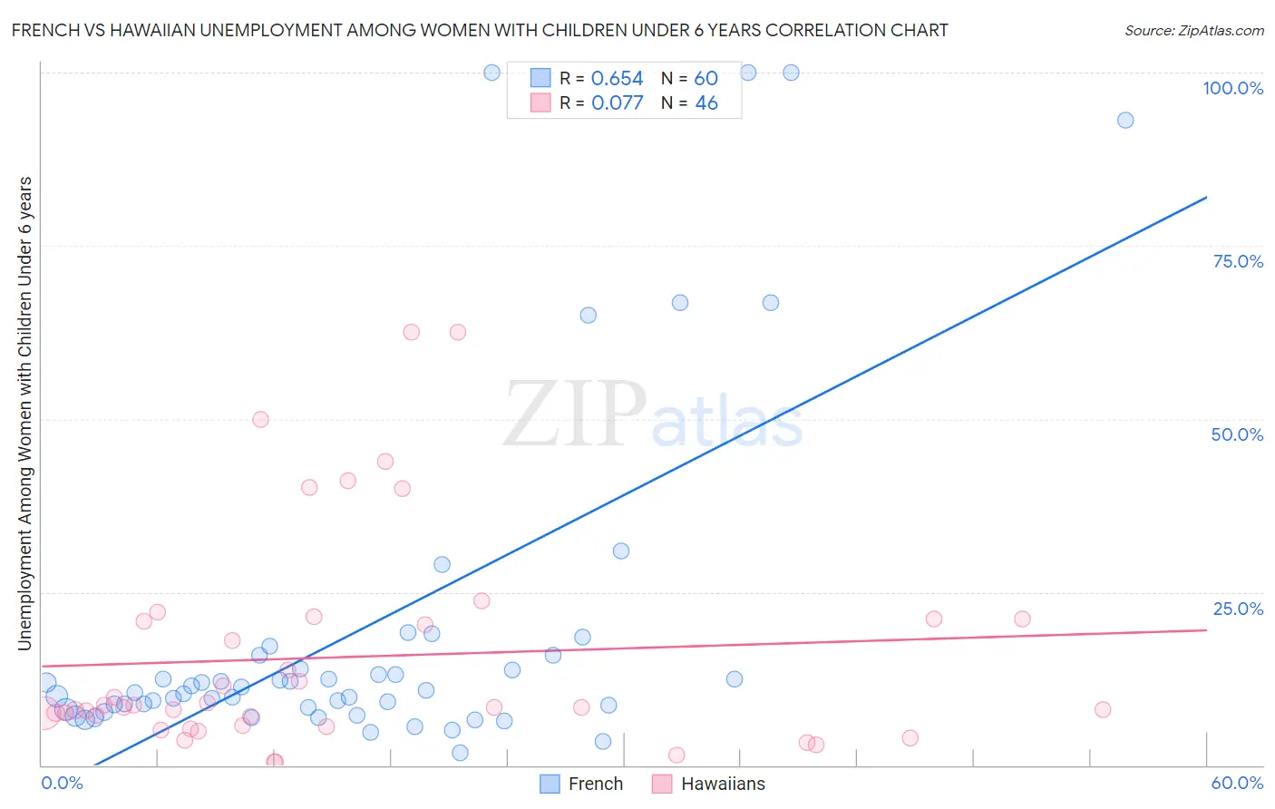 French vs Hawaiian Unemployment Among Women with Children Under 6 years