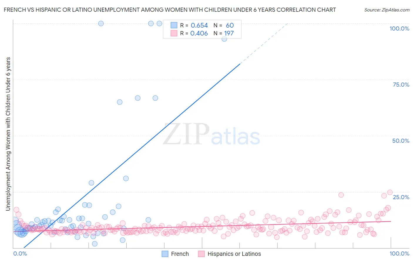 French vs Hispanic or Latino Unemployment Among Women with Children Under 6 years