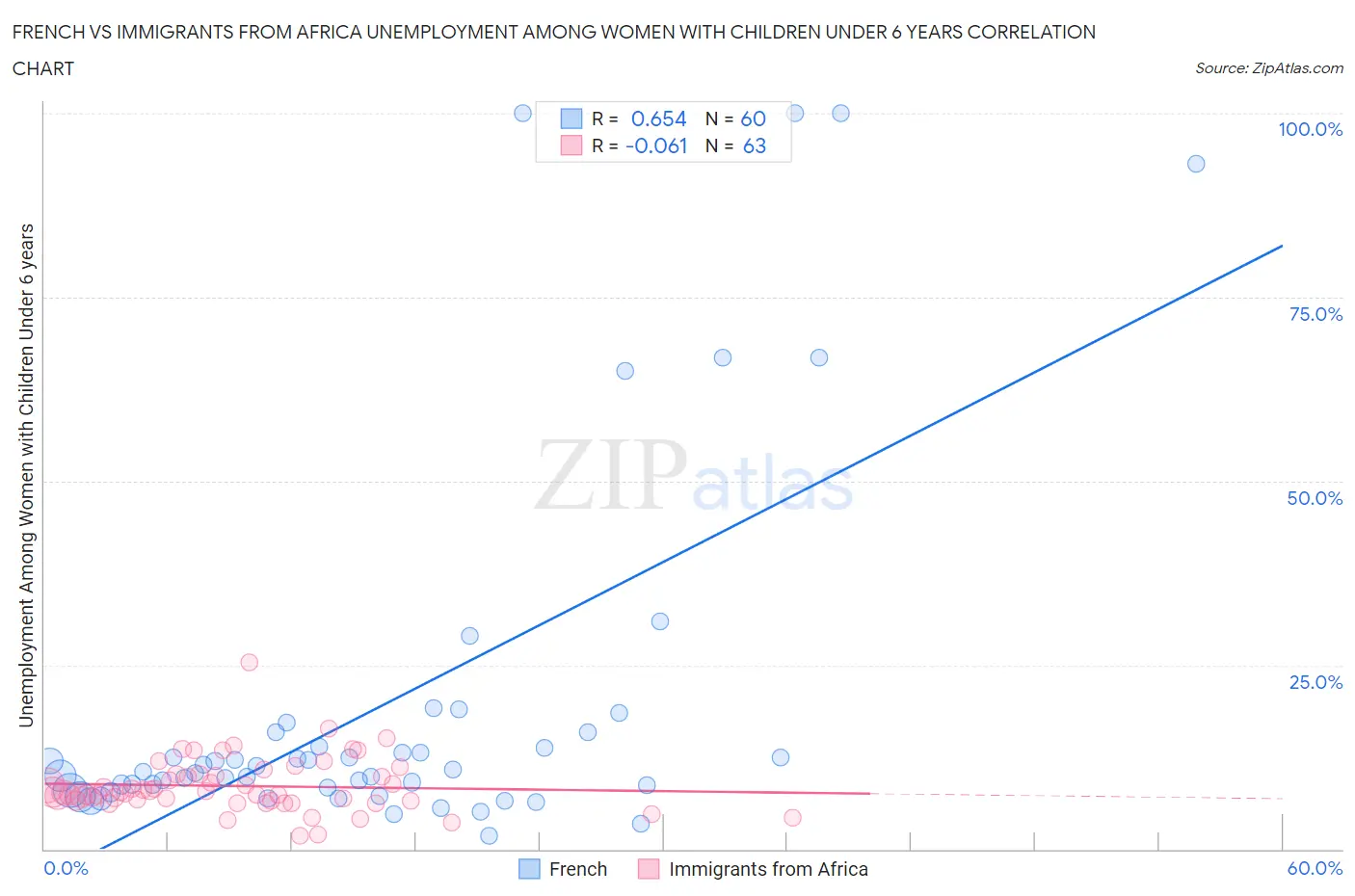 French vs Immigrants from Africa Unemployment Among Women with Children Under 6 years