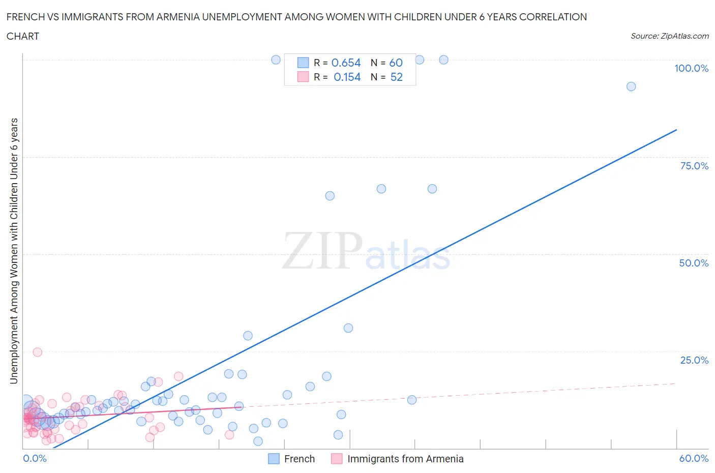 French vs Immigrants from Armenia Unemployment Among Women with Children Under 6 years