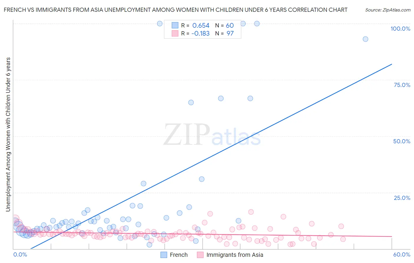 French vs Immigrants from Asia Unemployment Among Women with Children Under 6 years