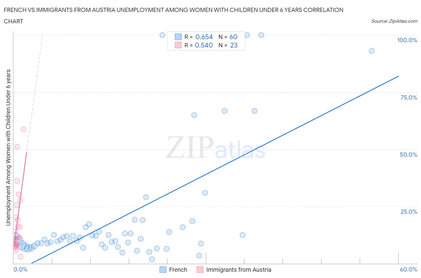 French vs Immigrants from Austria Unemployment Among Women with Children Under 6 years
