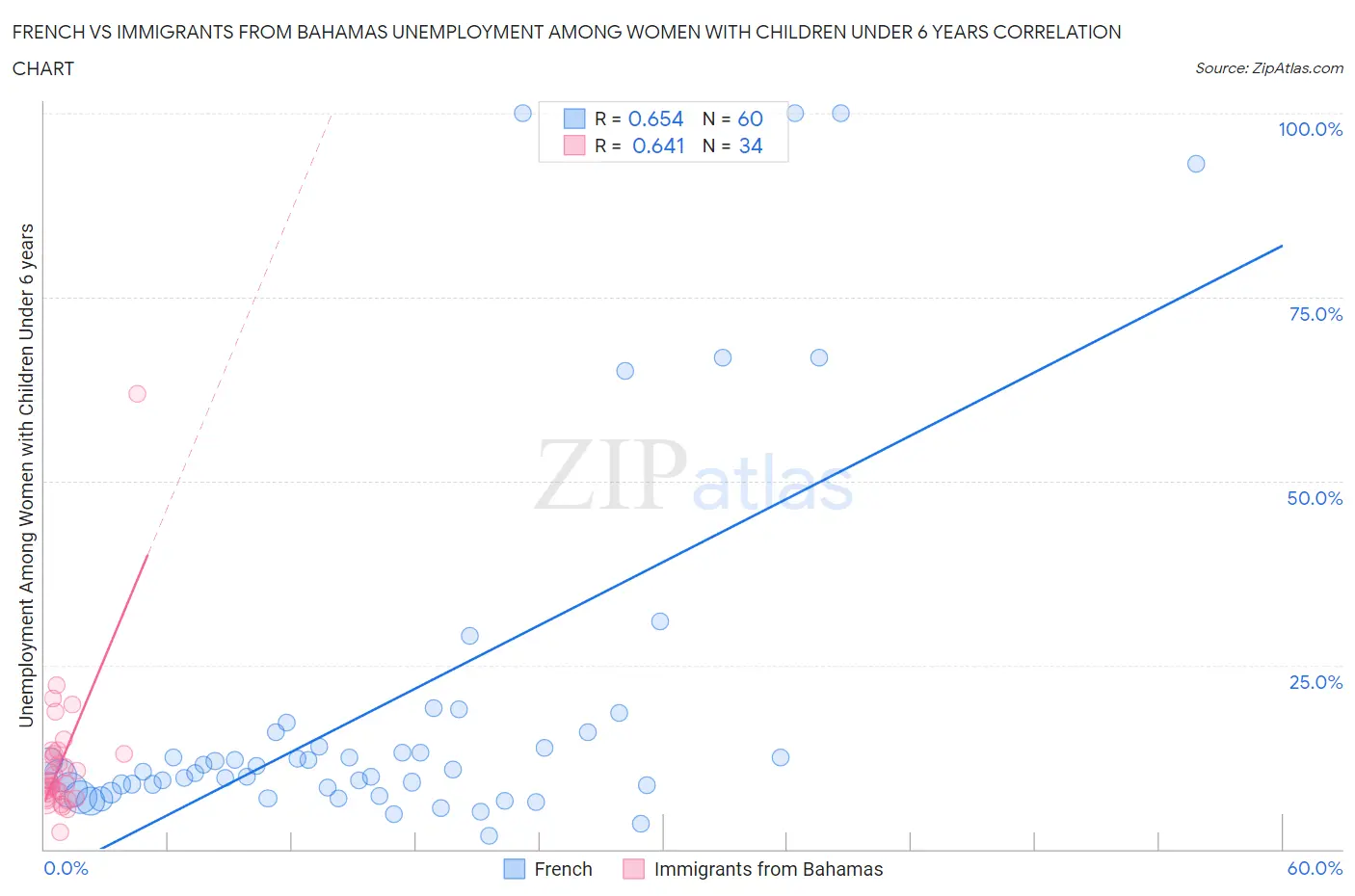 French vs Immigrants from Bahamas Unemployment Among Women with Children Under 6 years