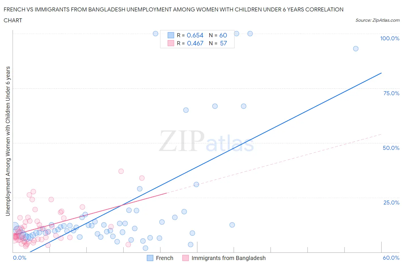 French vs Immigrants from Bangladesh Unemployment Among Women with Children Under 6 years
