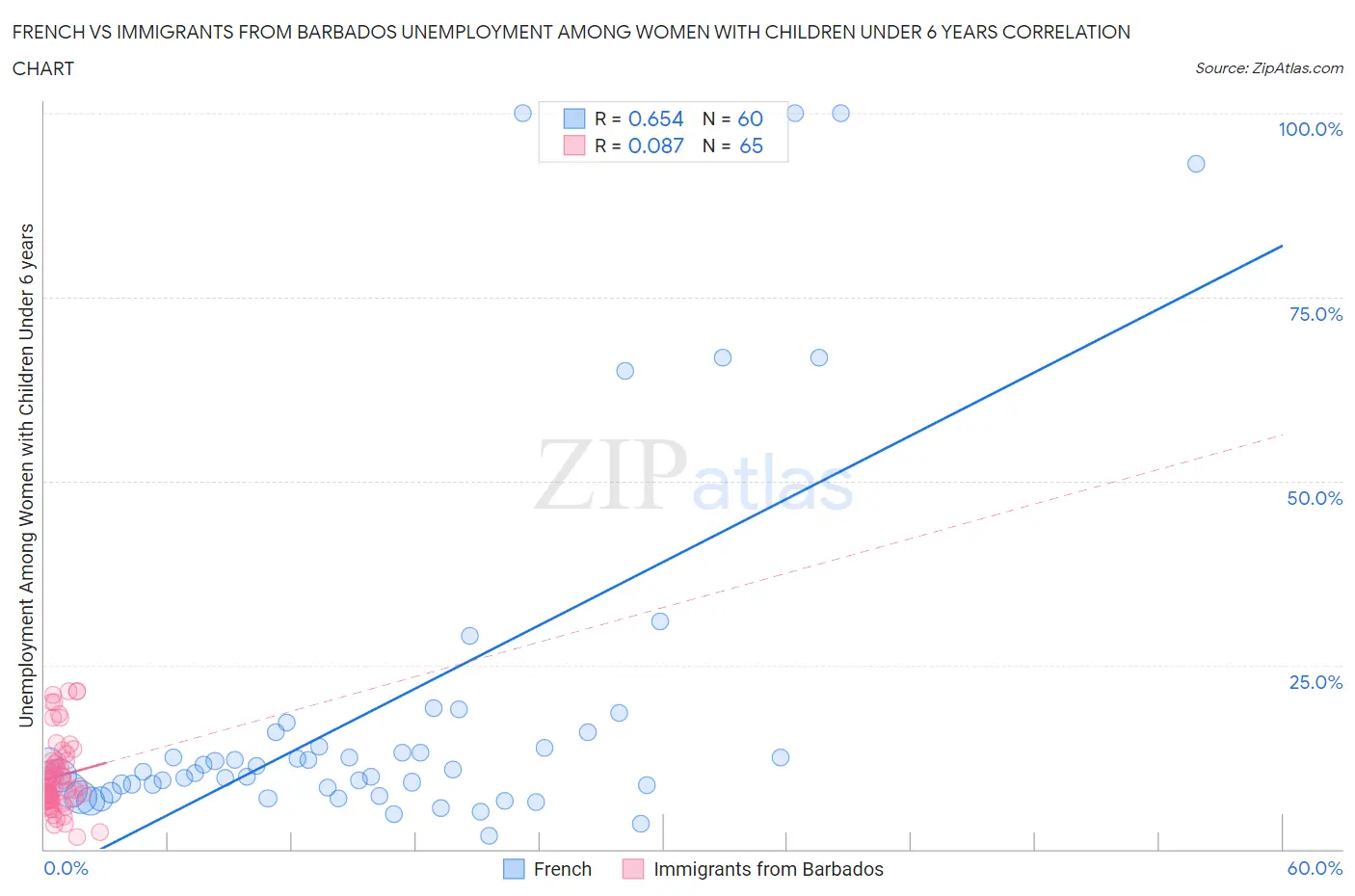 French vs Immigrants from Barbados Unemployment Among Women with Children Under 6 years