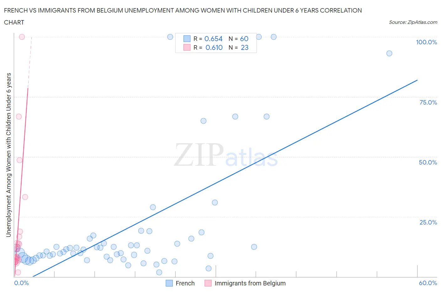 French vs Immigrants from Belgium Unemployment Among Women with Children Under 6 years