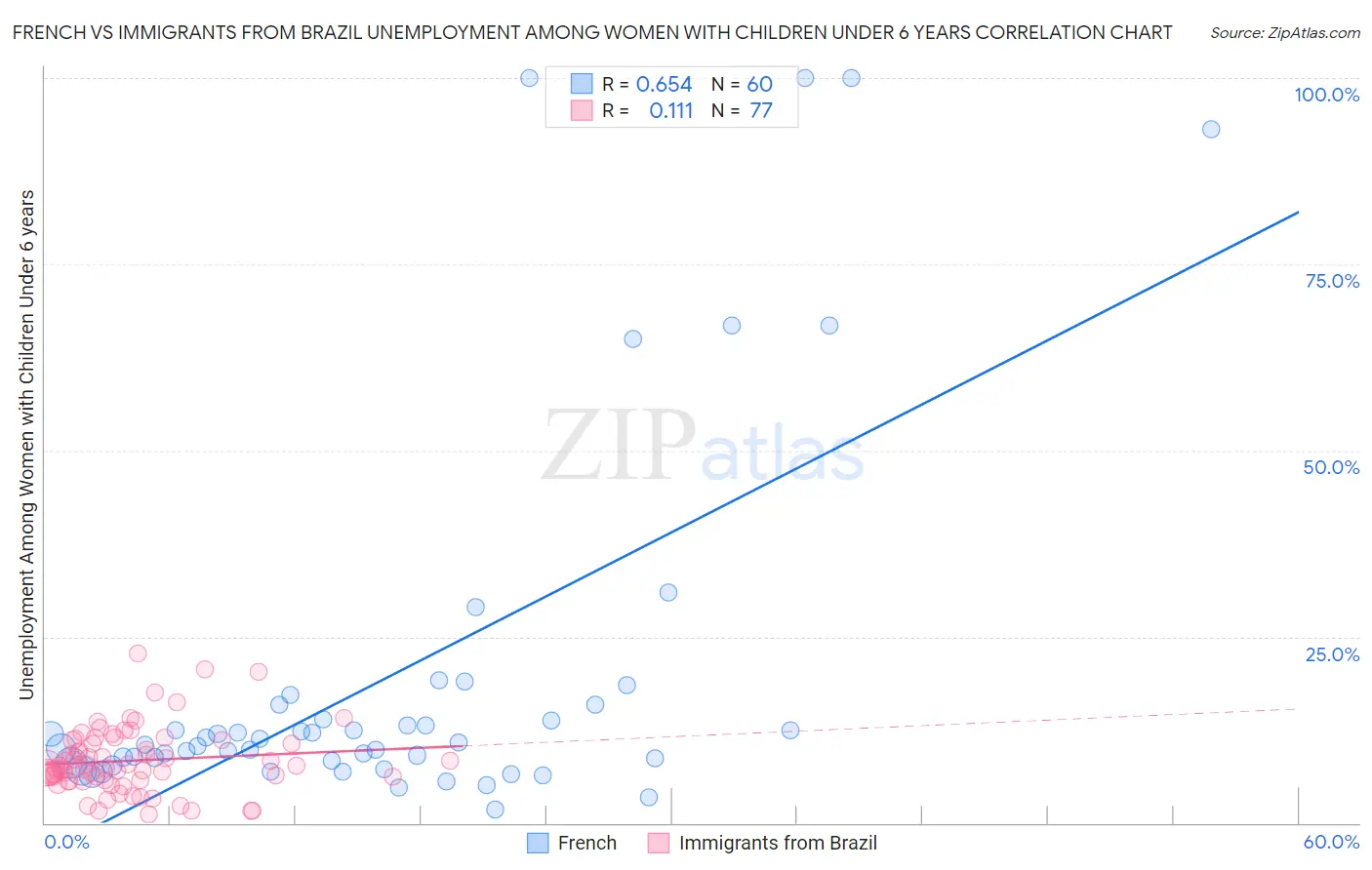 French vs Immigrants from Brazil Unemployment Among Women with Children Under 6 years