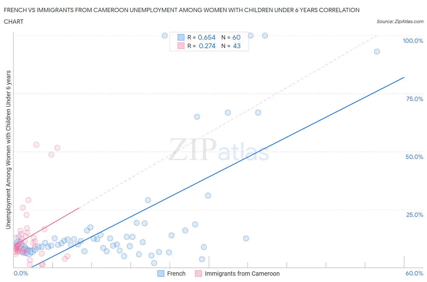 French vs Immigrants from Cameroon Unemployment Among Women with Children Under 6 years
