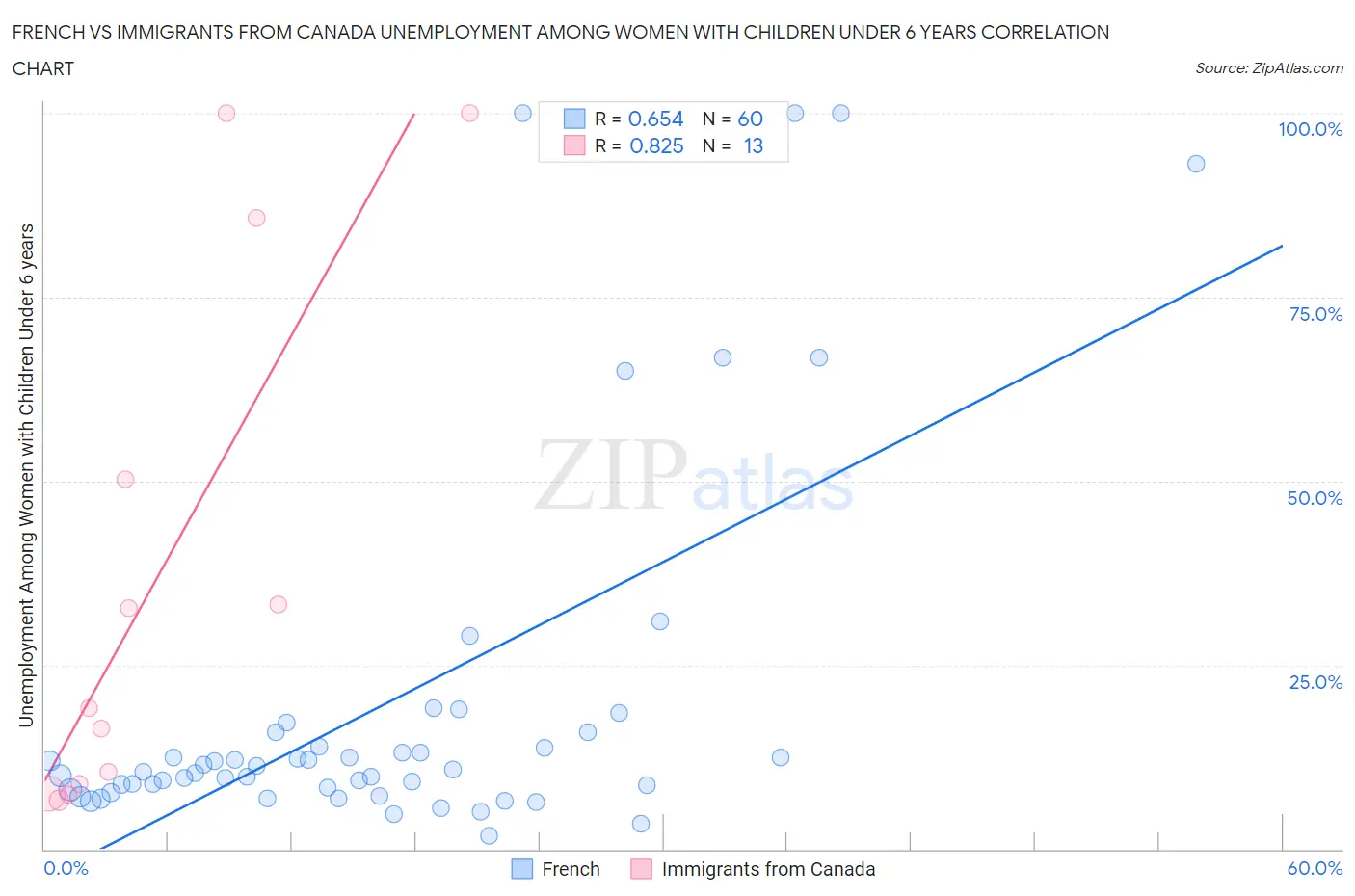 French vs Immigrants from Canada Unemployment Among Women with Children Under 6 years