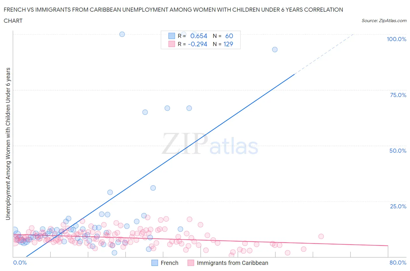French vs Immigrants from Caribbean Unemployment Among Women with Children Under 6 years
