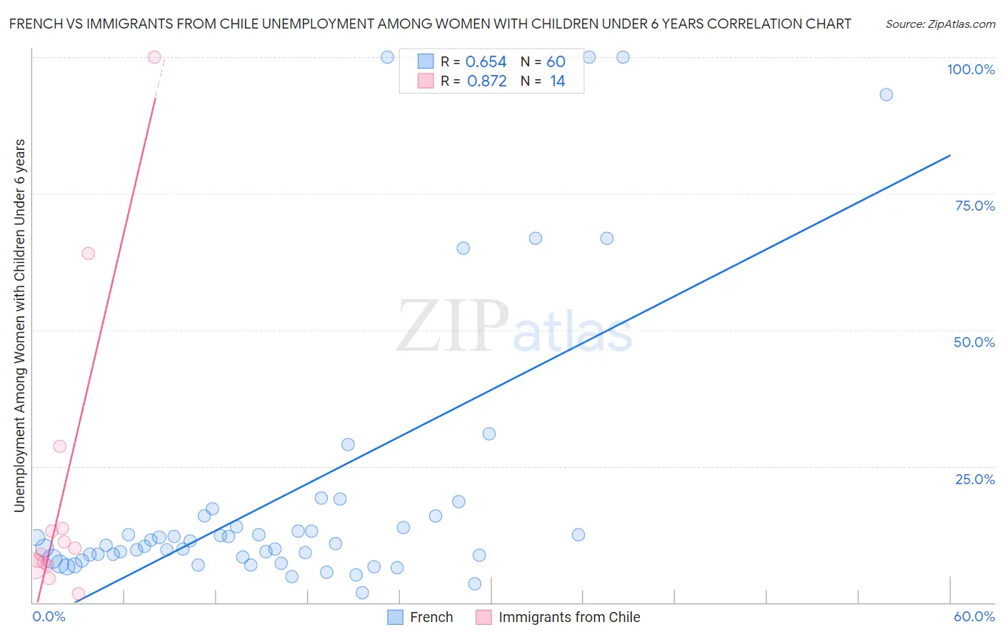 French vs Immigrants from Chile Unemployment Among Women with Children Under 6 years